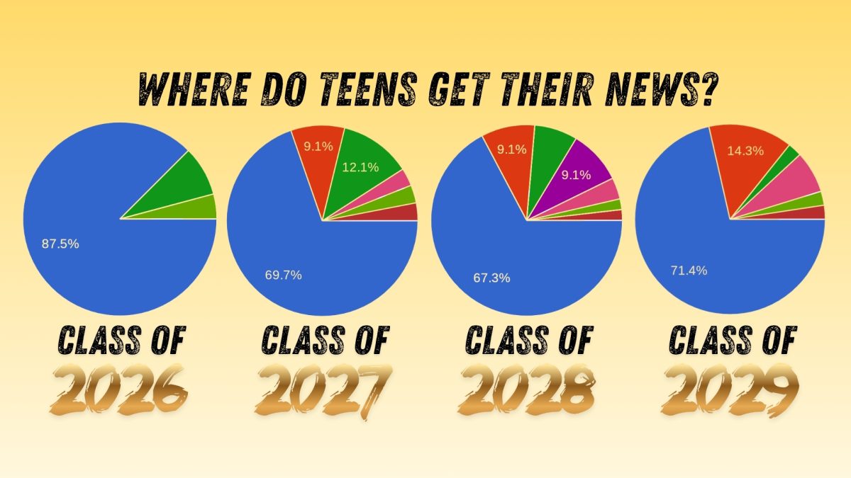 Where Do Teens Get Their News?